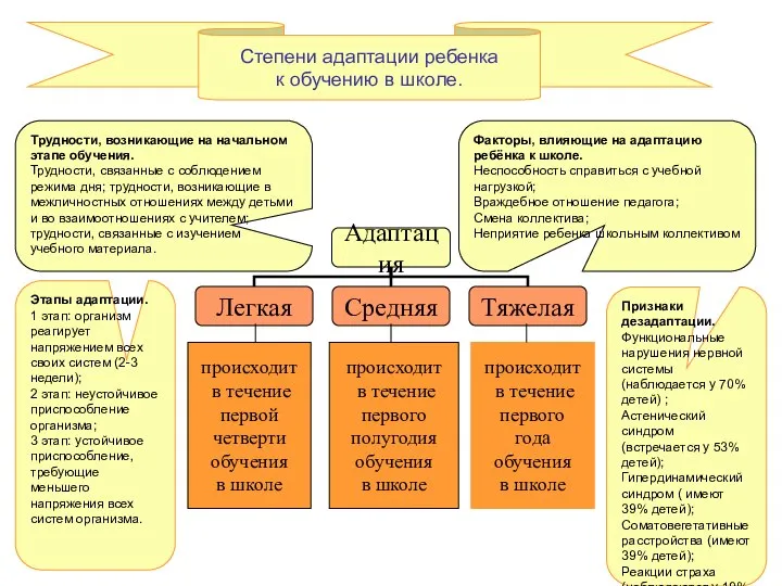 происходит в течение первой четверти обучения в школе происходит в течение