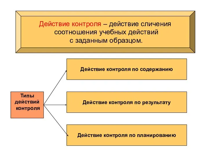 Действие контроля – действие сличения соотношения учебных действий с заданным образцом.