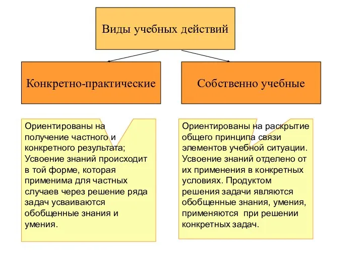 Собственно учебные Конкретно-практические Виды учебных действий Ориентированы на получение частного и