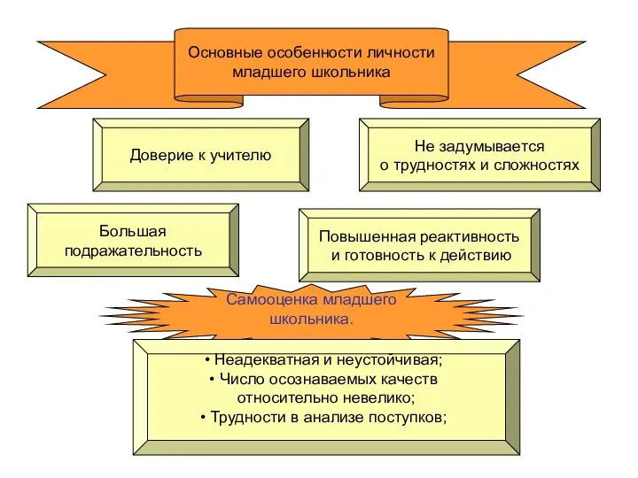 Самооценка младшего школьника. Основные особенности личности младшего школьника Неадекватная и неустойчивая;