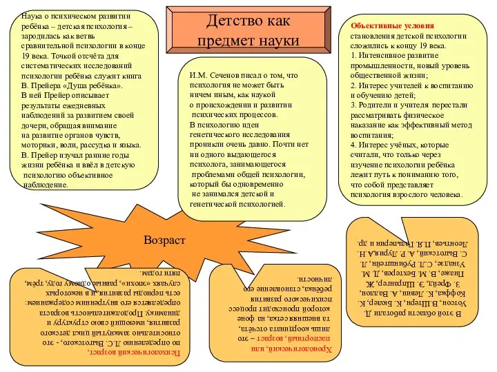 Возраст Детство как предмет науки В этой области работали Д. Уотсон,