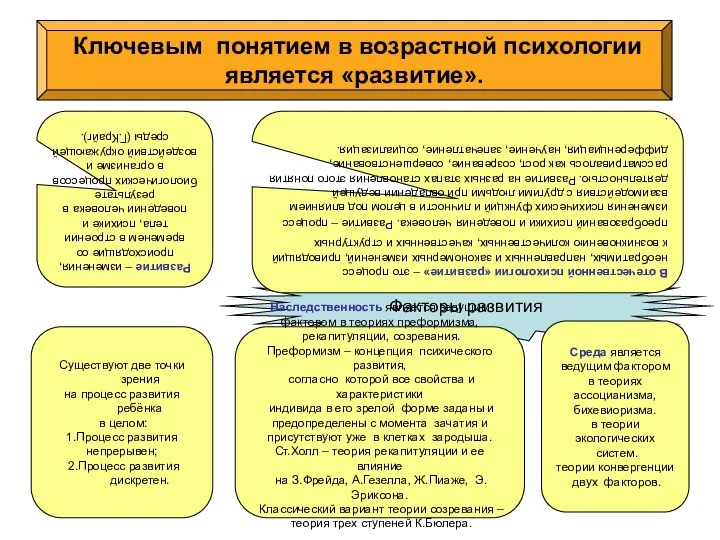 Факторы развития Ключевым понятием в возрастной психологии является «развитие». Наследственность является