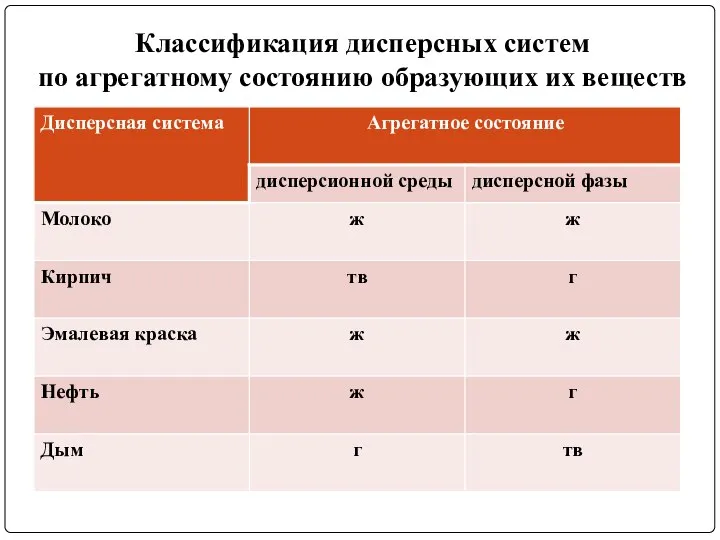 Классификация дисперсных систем по агрегатному состоянию образующих их веществ