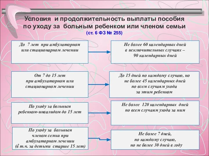 Условия и продолжительность выплаты пособия по уходу за больным ребенком или