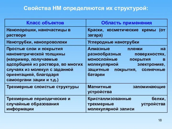 Свойства НМ определяются их структурой: