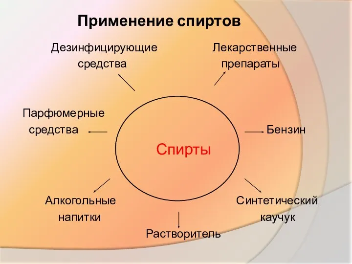 Применение спиртов Дезинфицирующие Лекарственные средства препараты Парфюмерные средства Бензин Спирты Алкогольные Синтетический напитки каучук Растворитель