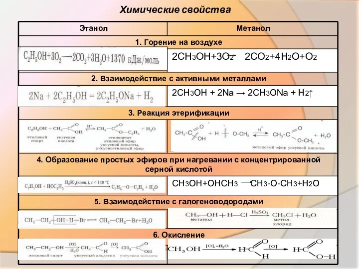 Химические свойства