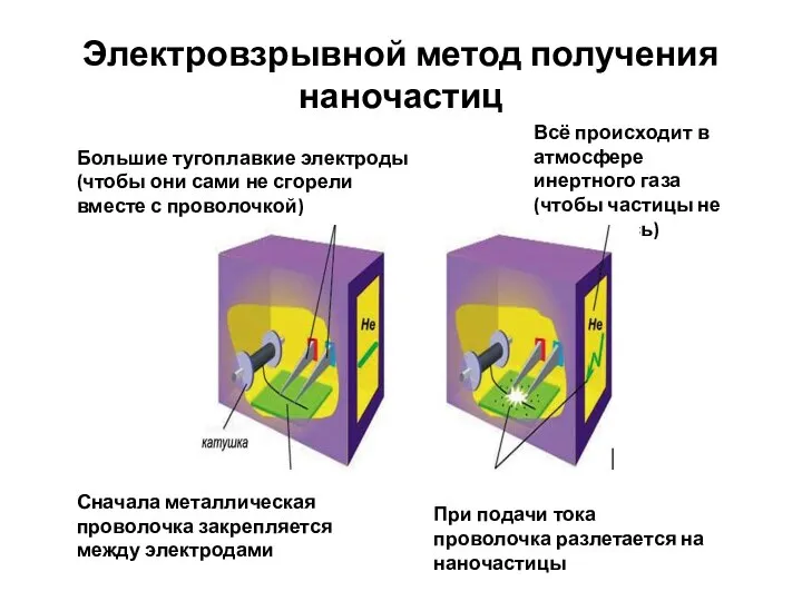 Электровзрывной метод получения наночастиц Большие тугоплавкие электроды (чтобы они сами не