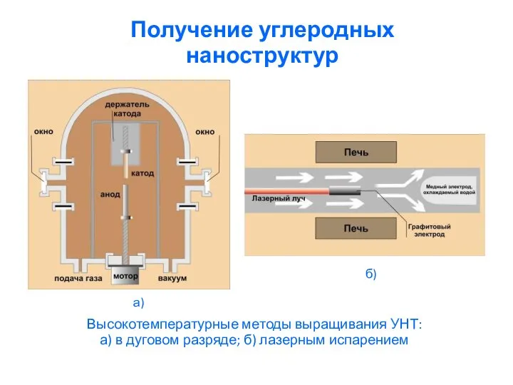 Получение углеродных наноструктур Высокотемпературные методы выращивания УНТ: а) в дуговом разряде; б) лазерным испарением а) б)