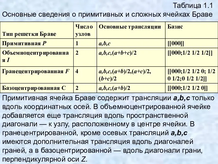 Таблица 1.1 Основные сведения о примитивных и сложных ячейках Браве Примитивная