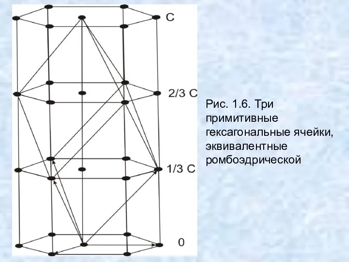 Рис. 1.6. Три примитивные гексагональные ячейки, эквивалентные ромбоэдрической