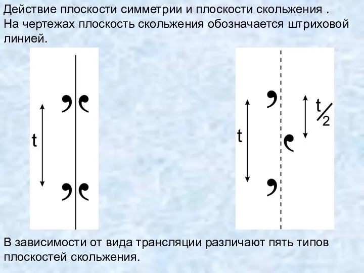 Действие плоскости симметрии и плоскости скольжения . На чертежах плоскость скольжения