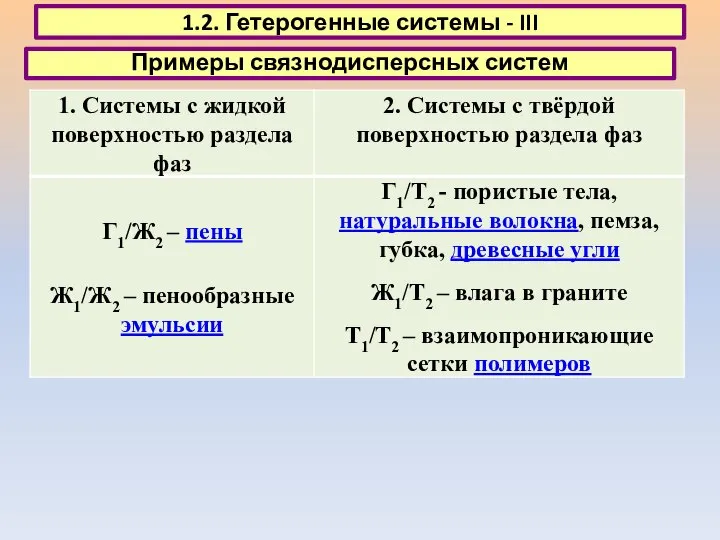 1.2. Гетерогенные системы - III Примеры связнодисперсных систем