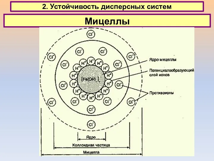 2. Устойчивость дисперсных систем Мицеллы