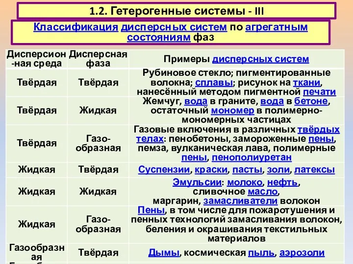 1.2. Гетерогенные системы - III Классификация дисперсных систем по агрегатным состояниям фаз