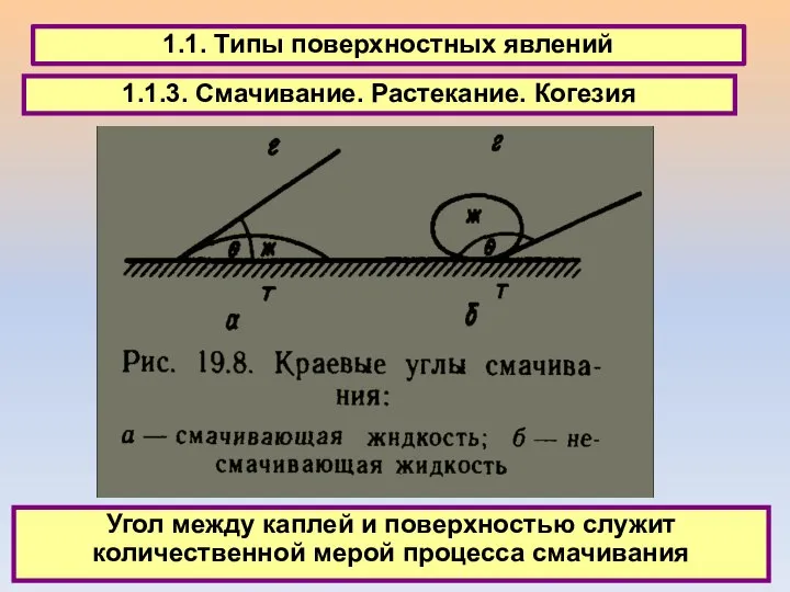 1.1. Типы поверхностных явлений 1.1.3. Смачивание. Растекание. Когезия Угол между каплей