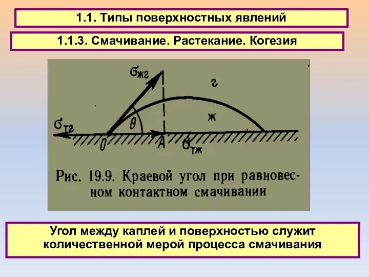 1.1. Типы поверхностных явлений 1.1.3. Смачивание. Растекание. Когезия Угол между каплей