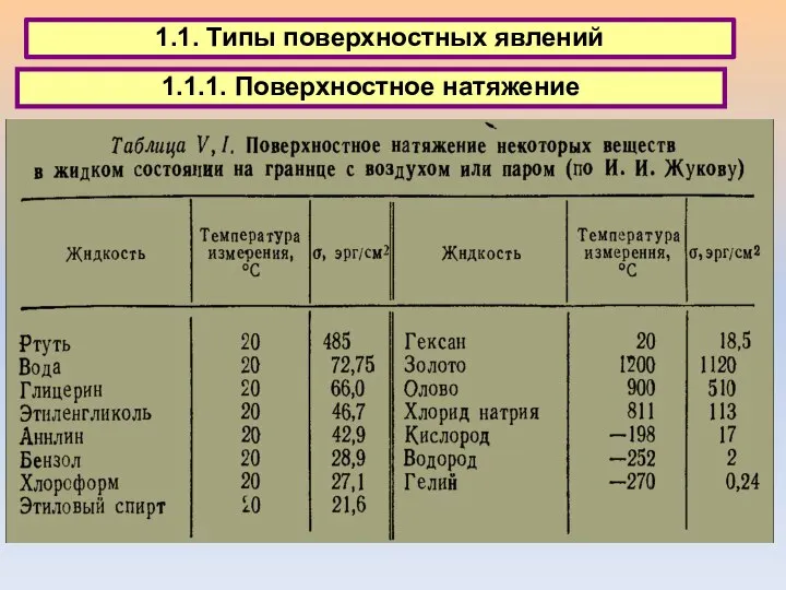 1.1. Типы поверхностных явлений 1.1.1. Поверхностное натяжение