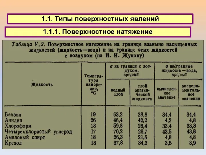 1.1. Типы поверхностных явлений 1.1.1. Поверхностное натяжение