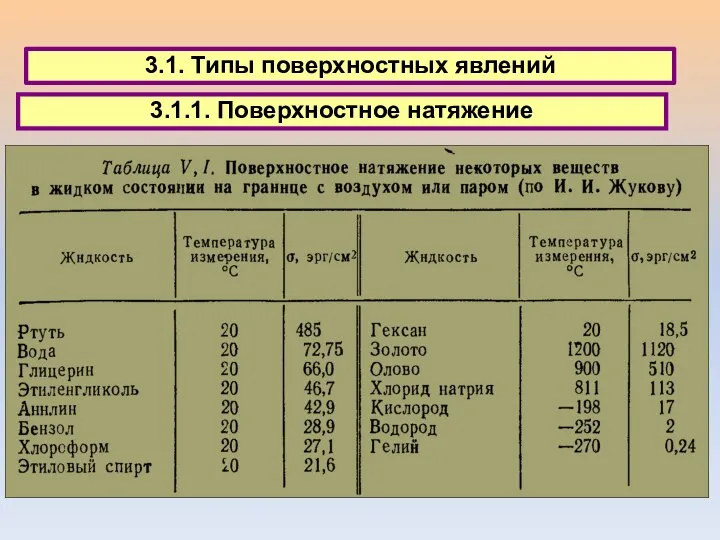 3.1. Типы поверхностных явлений 3.1.1. Поверхностное натяжение