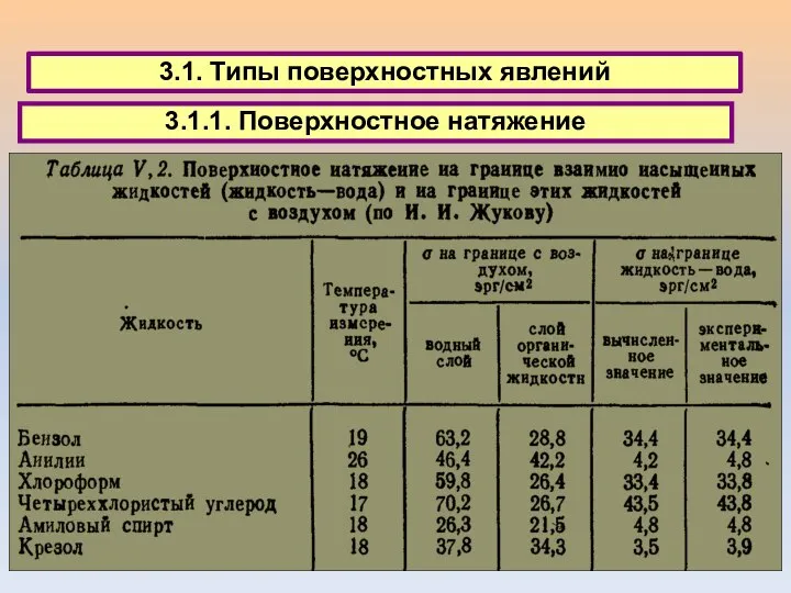 3.1. Типы поверхностных явлений 3.1.1. Поверхностное натяжение