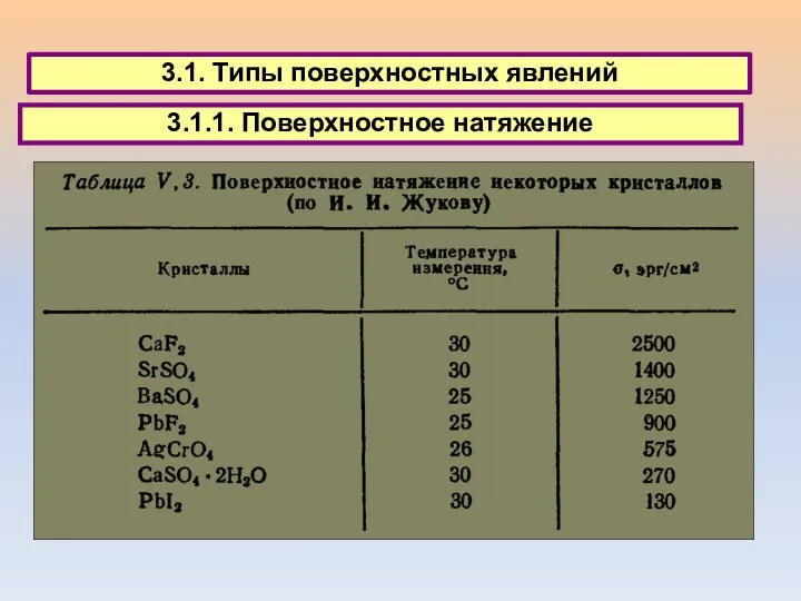 3.1. Типы поверхностных явлений 3.1.1. Поверхностное натяжение