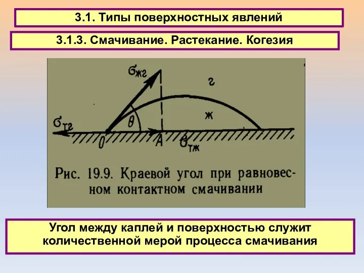 3.1. Типы поверхностных явлений 3.1.3. Смачивание. Растекание. Когезия Угол между каплей