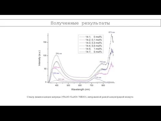 Полученные результаты Спектр люминесценции матрицы 25Na2O-5La2O3-70B2O3, легированной разной концентрацией висмута