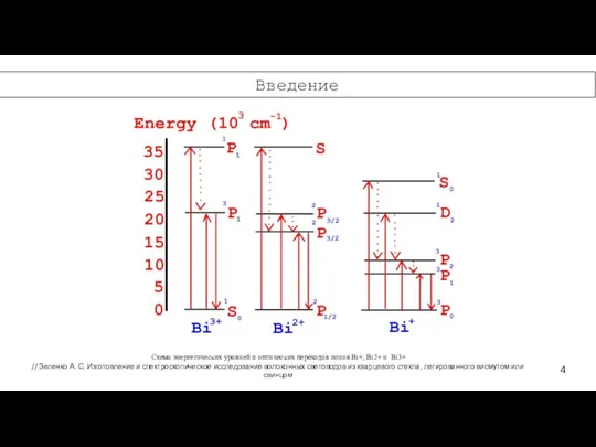 Введение 4 Схема энергетических уровней и оптических переходов ионов Bi+, Bi2+