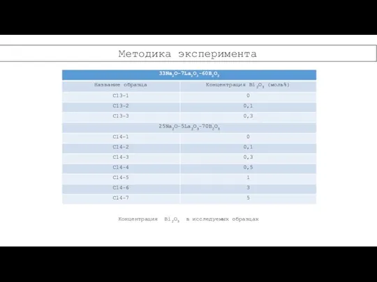 Концентрация Bi2O3 в исследуемых образцах Методика эксперимента