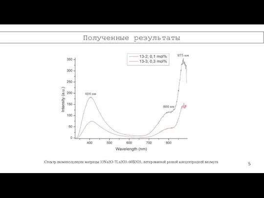 5 Полученные результаты Спектр люминесценции матрицы 33Na2O-7La2O3-60B2O3, легированной разной концентрацией висмута