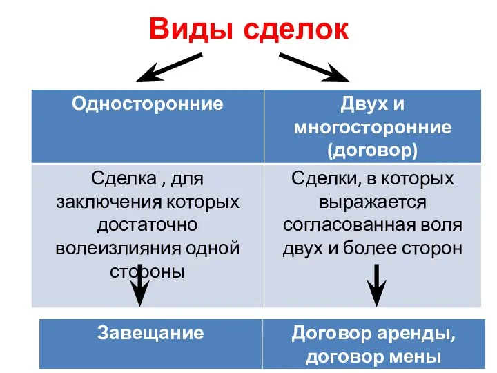 Виды сделок