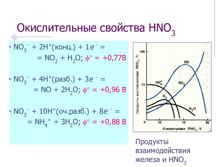 Окислительные свойства HNO3 NO3− + 2H+(конц.) + 1e − = =