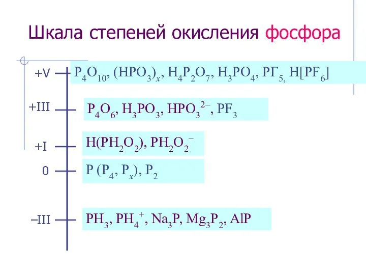 Шкала степеней окисления фосфора P4O10, (HPO3)x, H4P2O7, H3PO4, PГ5, H[PF6] P4O6,