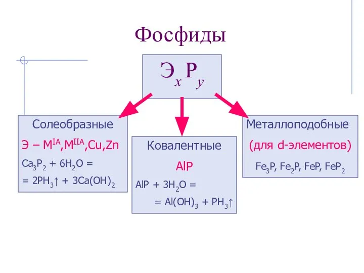 Фосфиды Эх Рy Солеобразные Э – MIA,MIIA,Cu,Zn Ca3P2 + 6H2O =