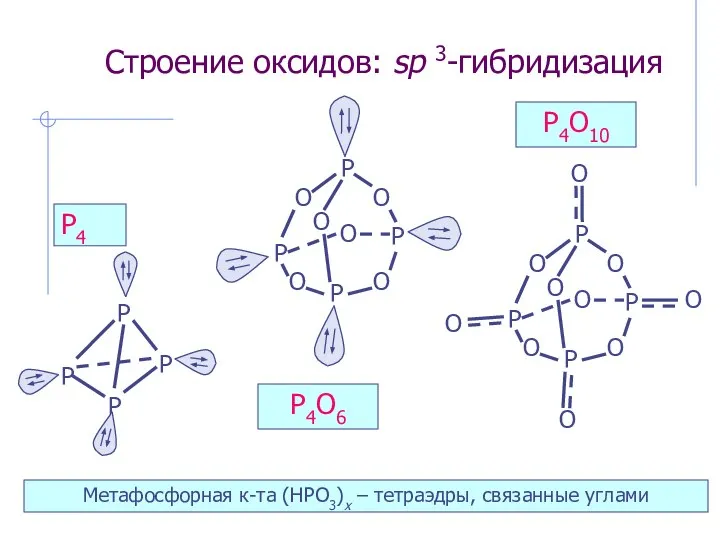 Строение оксидов: sp 3-гибридизация P4 P4O6 P4O10 Метафосфорная к-та (HPO3)x – тетраэдры, связанные углами