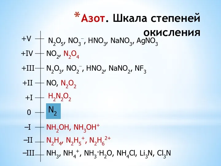 Азот. Шкала степеней окисления N2O5, NO3−, HNO3, NaNO3, AgNO3 NO2, N2O4