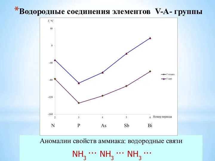 Водородные соединения элементов V-A- группы Аномалии свойств аммиака: водородные связи NH3 ··· NH3 ··· NH3 ···