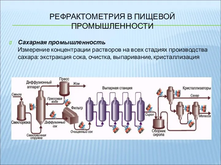 РЕФРАКТОМЕТРИЯ В ПИЩЕВОЙ ПРОМЫШЛЕННОСТИ Сахарная промышленность Измерение концентрации растворов на всех