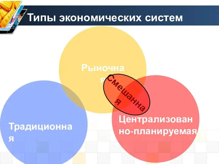 Типы экономических систем Традиционная Рыночная Централизованно-планируемая Смешанная