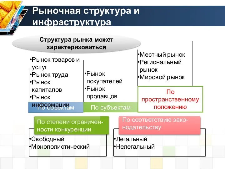 Рыночная структура и инфраструктура Свободный Монополистический Легальный Нелегальный По объектам По