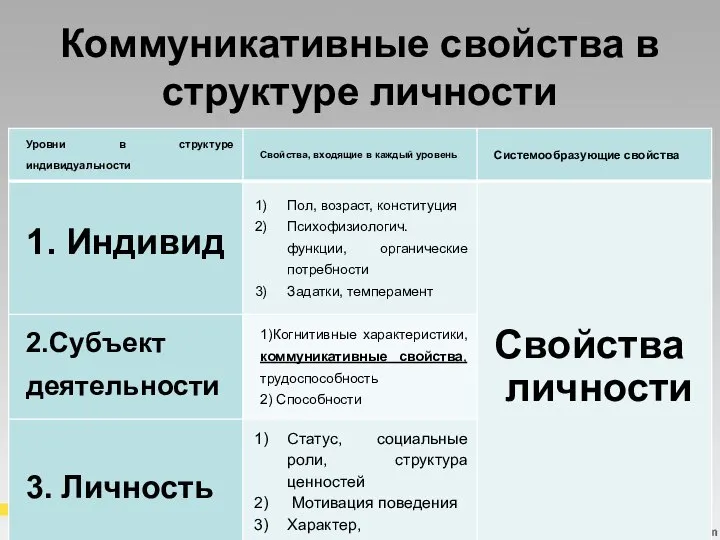 Коммуникативные свойства в структуре личности