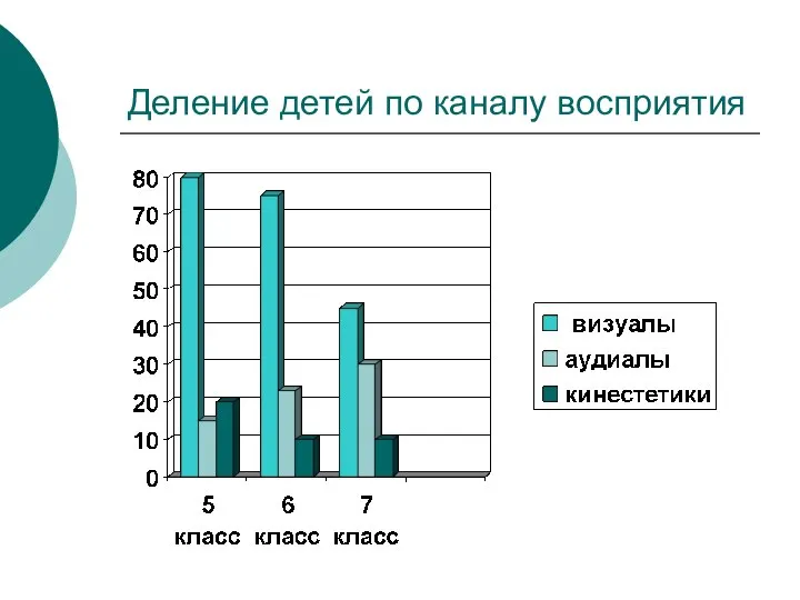 Деление детей по каналу восприятия