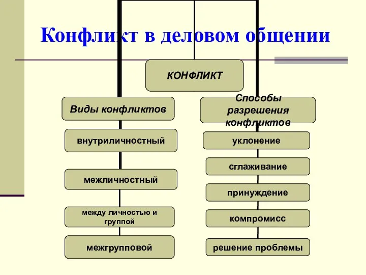 Конфликт в деловом общении