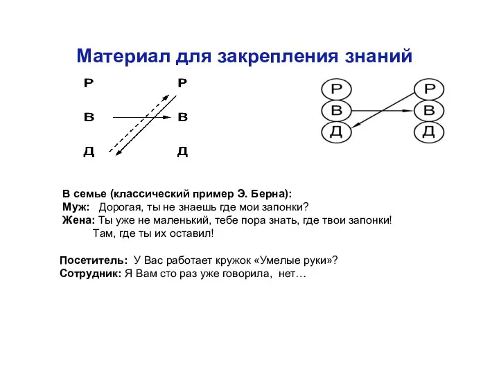 Материал для закрепления знаний В семье (классический пример Э. Берна): Муж: