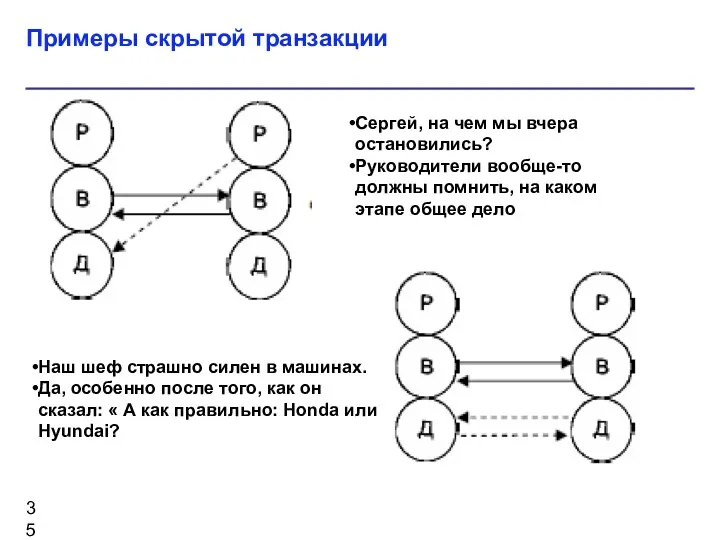 Примеры скрытой транзакции Сергей, на чем мы вчера остановились? Руководители вообще-то