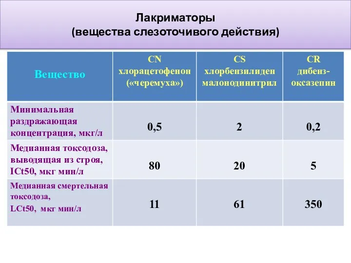 Лакриматоры (вещества слезоточивого действия)