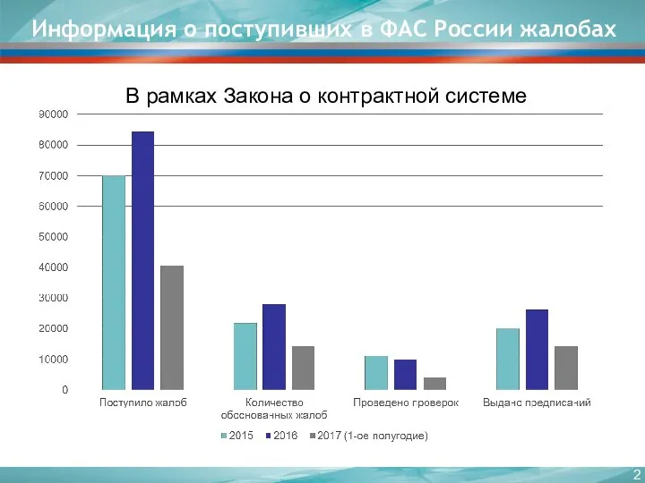 Информация о поступивших в ФАС России жалобах В рамках Закона о контрактной системе