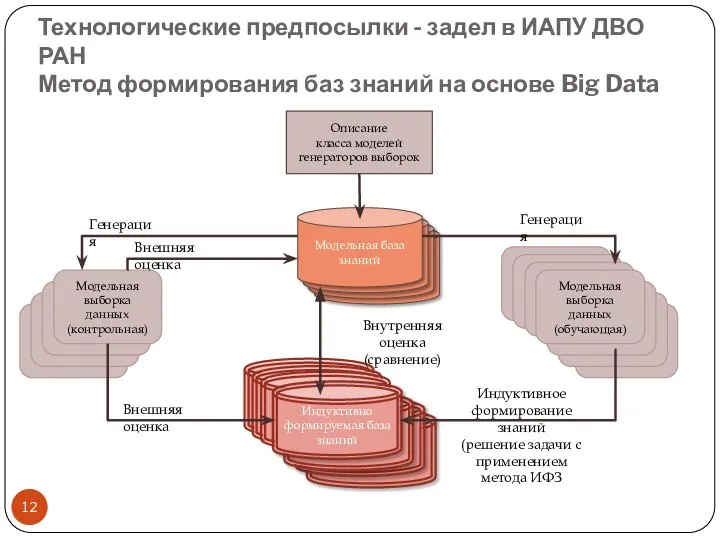 Модельная выборка данных (контрольная) Описание класса моделей генераторов выборок Модельная база