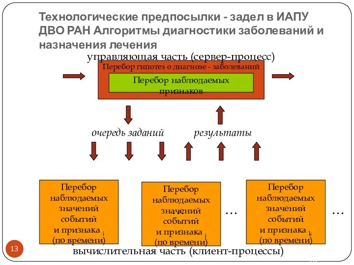 Технологические предпосылки - задел в ИАПУ ДВО РАН Алгоритмы диагностики заболеваний